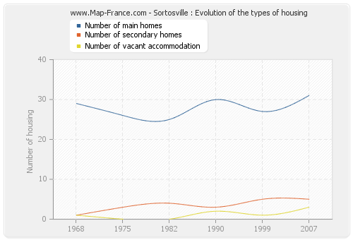 Sortosville : Evolution of the types of housing