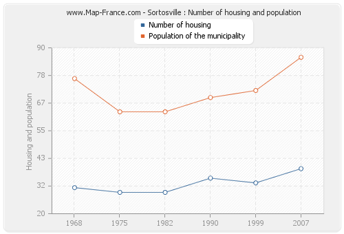 Sortosville : Number of housing and population