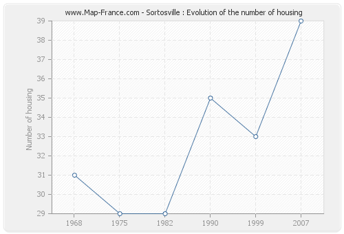 Sortosville : Evolution of the number of housing