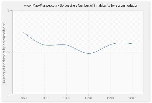 Sortosville : Number of inhabitants by accommodation