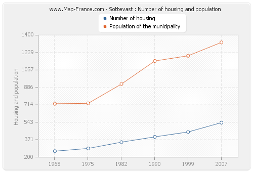 Sottevast : Number of housing and population