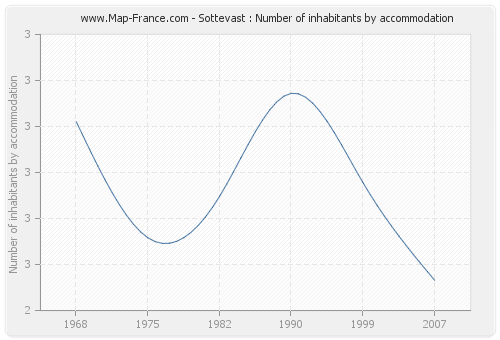 Sottevast : Number of inhabitants by accommodation