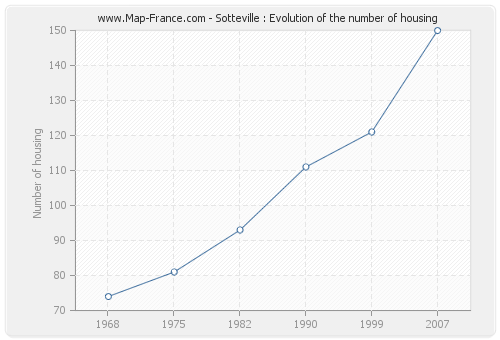 Sotteville : Evolution of the number of housing
