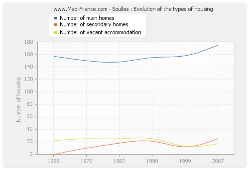 Soulles : Evolution of the types of housing