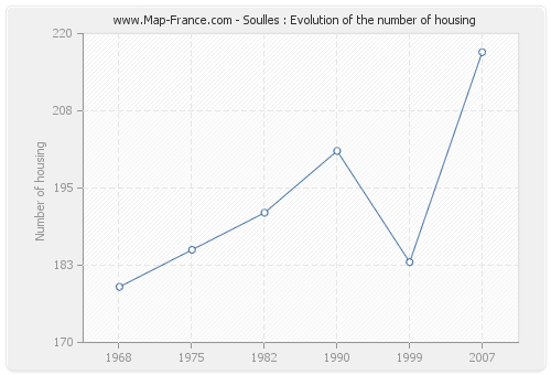 Soulles : Evolution of the number of housing