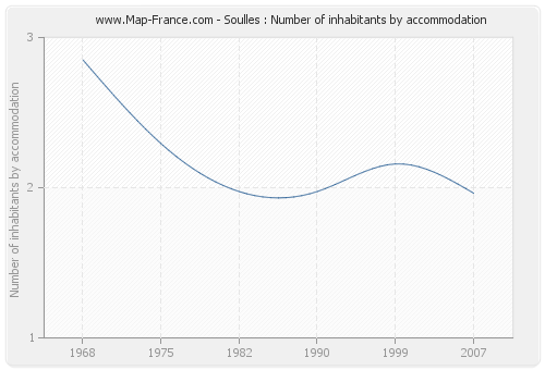 Soulles : Number of inhabitants by accommodation