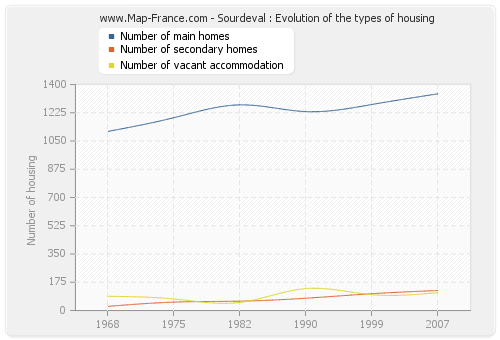 Sourdeval : Evolution of the types of housing