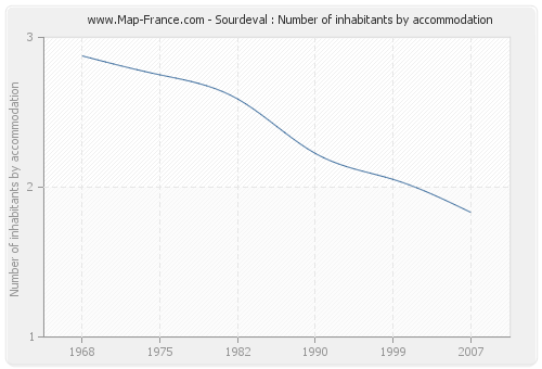 Sourdeval : Number of inhabitants by accommodation