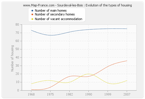 Sourdeval-les-Bois : Evolution of the types of housing