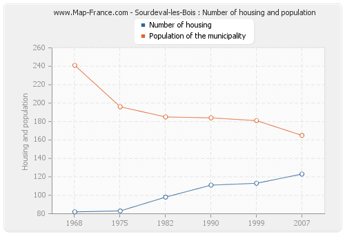 Sourdeval-les-Bois : Number of housing and population