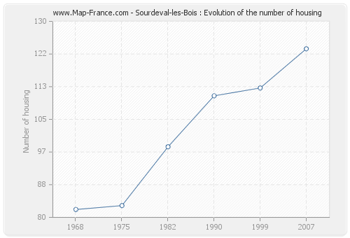 Sourdeval-les-Bois : Evolution of the number of housing