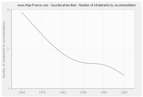 Sourdeval-les-Bois : Number of inhabitants by accommodation