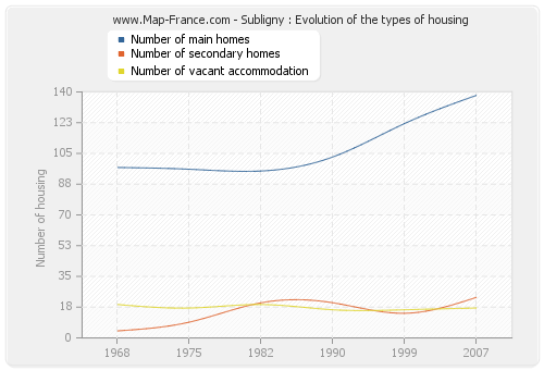 Subligny : Evolution of the types of housing