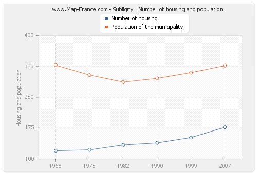 Subligny : Number of housing and population