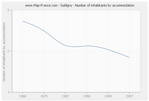 Subligny : Number of inhabitants by accommodation