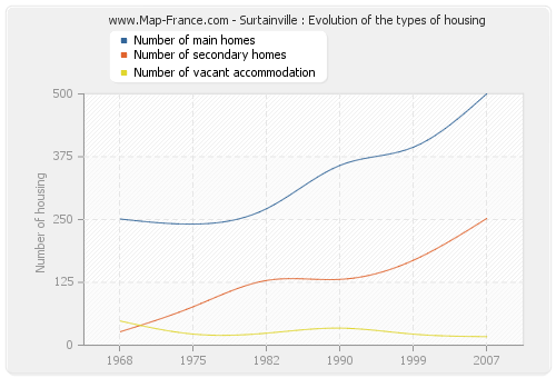 Surtainville : Evolution of the types of housing
