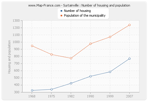 Surtainville : Number of housing and population