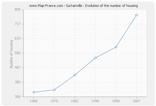 Surtainville : Evolution of the number of housing