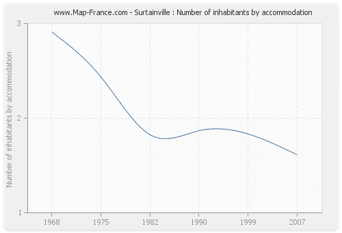 Surtainville : Number of inhabitants by accommodation