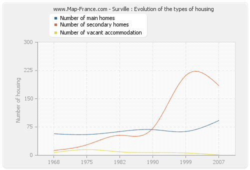 Surville : Evolution of the types of housing