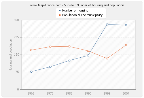 Surville : Number of housing and population