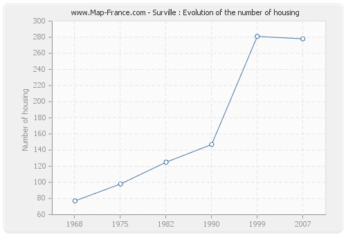 Surville : Evolution of the number of housing