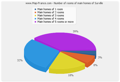 Number of rooms of main homes of Surville