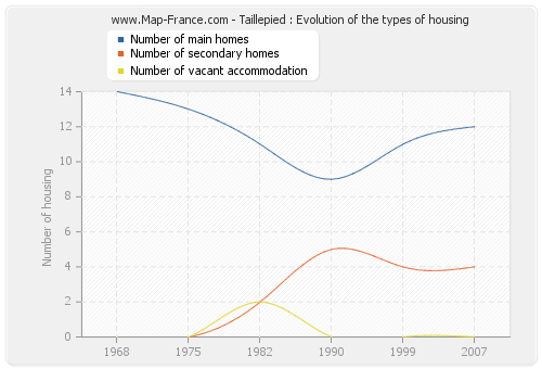 Taillepied : Evolution of the types of housing