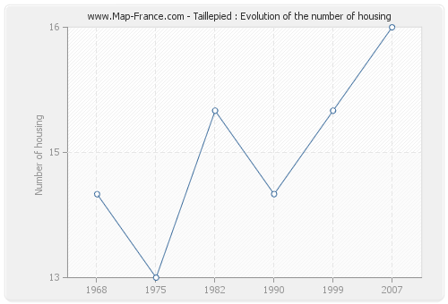 Taillepied : Evolution of the number of housing