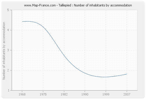 Taillepied : Number of inhabitants by accommodation