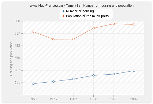 Tamerville : Number of housing and population