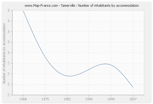 Tamerville : Number of inhabitants by accommodation