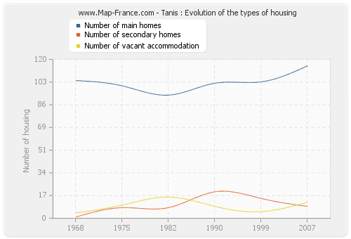 Tanis : Evolution of the types of housing