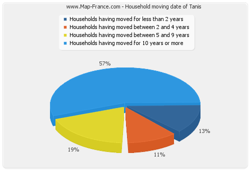 Household moving date of Tanis