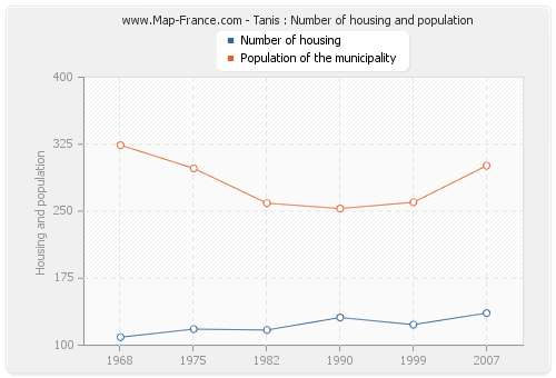 Tanis : Number of housing and population