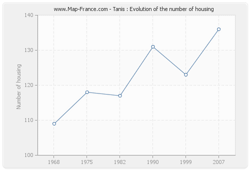 Tanis : Evolution of the number of housing