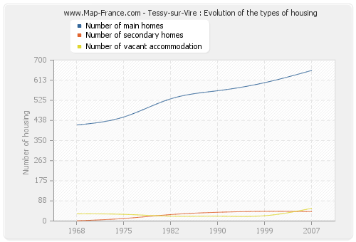 Tessy-sur-Vire : Evolution of the types of housing