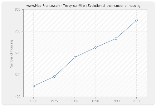 Tessy-sur-Vire : Evolution of the number of housing