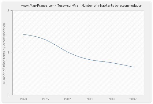 Tessy-sur-Vire : Number of inhabitants by accommodation