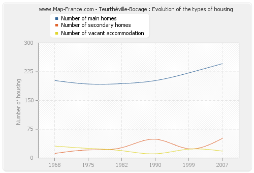 Teurthéville-Bocage : Evolution of the types of housing