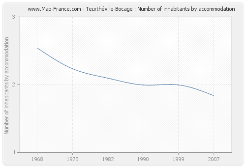 Teurthéville-Bocage : Number of inhabitants by accommodation