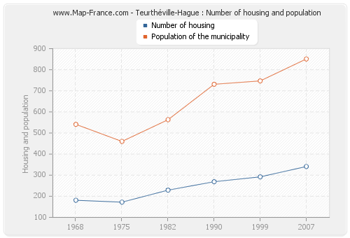 Teurthéville-Hague : Number of housing and population