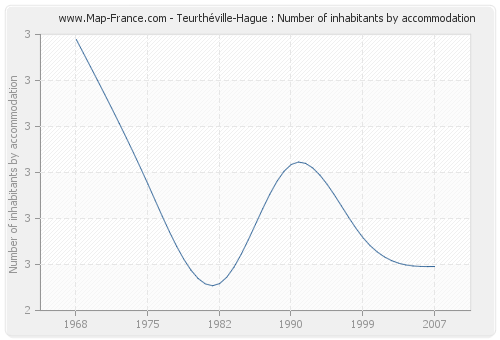 Teurthéville-Hague : Number of inhabitants by accommodation