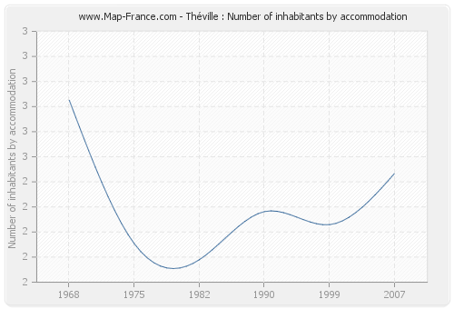 Théville : Number of inhabitants by accommodation