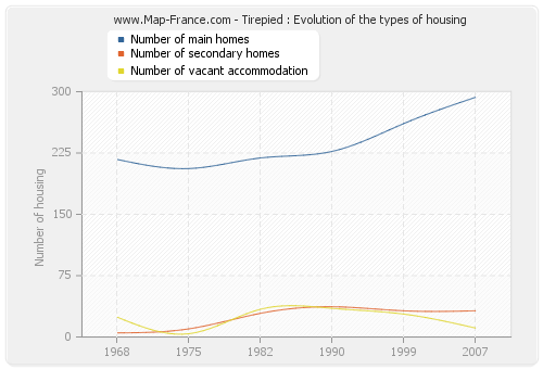 Tirepied : Evolution of the types of housing