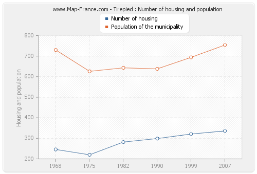 Tirepied : Number of housing and population