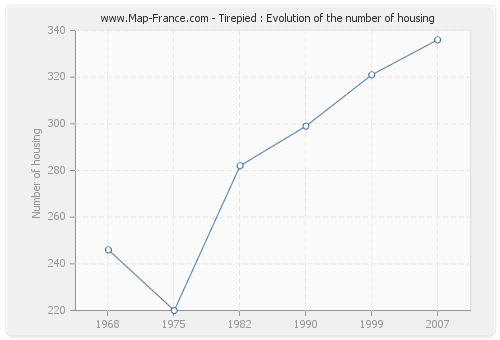 Tirepied : Evolution of the number of housing