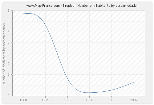 Tirepied : Number of inhabitants by accommodation