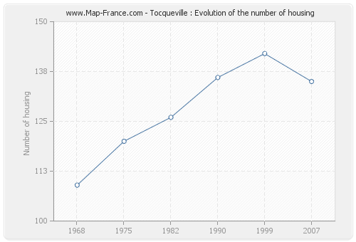 Tocqueville : Evolution of the number of housing