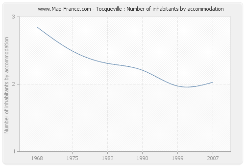 Tocqueville : Number of inhabitants by accommodation